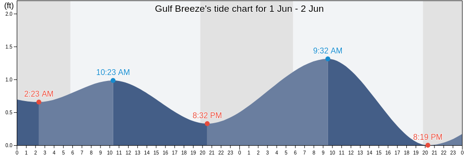 Gulf Breeze, Santa Rosa County, Florida, United States tide chart