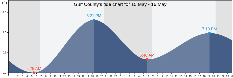 Gulf County, Florida, United States tide chart