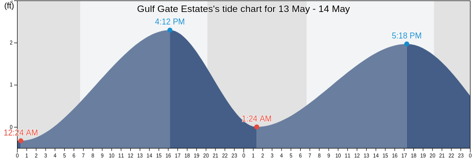 Gulf Gate Estates, Sarasota County, Florida, United States tide chart