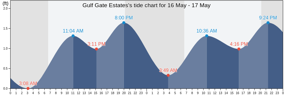 Gulf Gate Estates, Sarasota County, Florida, United States tide chart