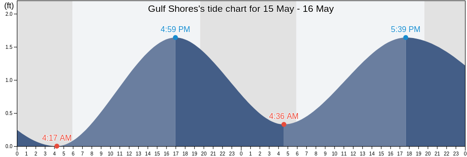 Gulf Shores, Baldwin County, Alabama, United States tide chart