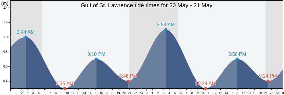 Gulf of St. Lawrence, New Brunswick, Canada tide chart