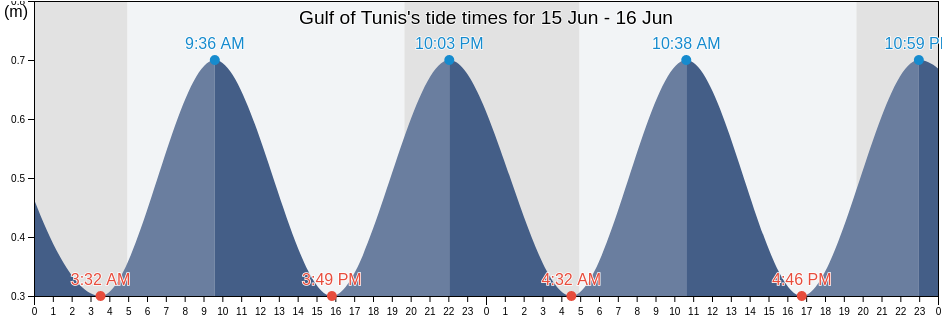 Gulf of Tunis, Tunisia tide chart