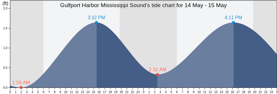 Gulfport Harbor Mississippi Sound, Harrison County, Mississippi, United States tide chart