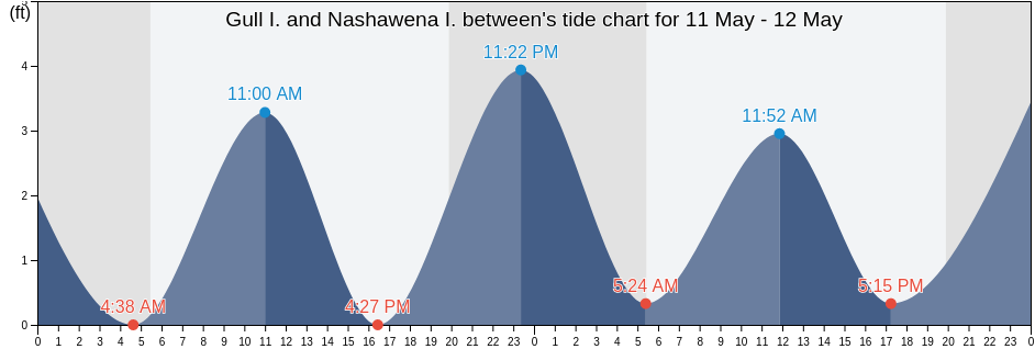 Gull I. and Nashawena I. between, Dukes County, Massachusetts, United States tide chart