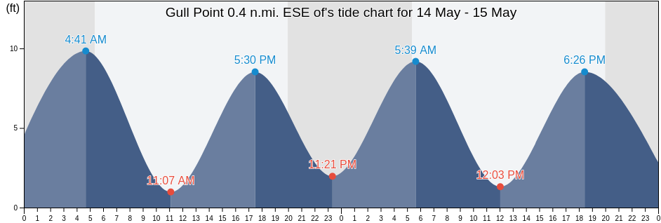 Gull Point 0.4 n.mi. ESE of, Suffolk County, Massachusetts, United States tide chart