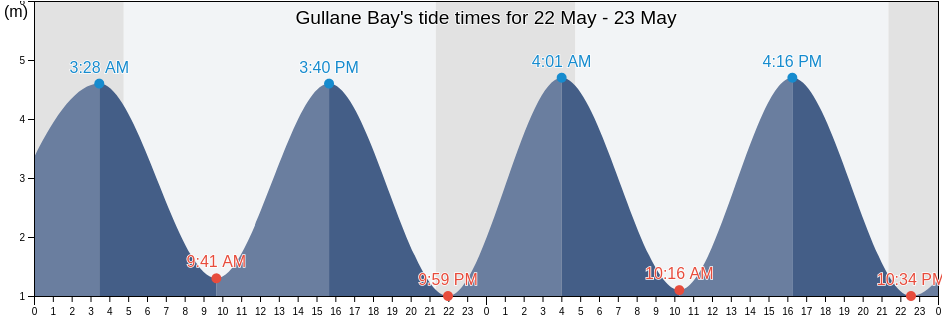 Gullane Bay, Sunderland, England, United Kingdom tide chart