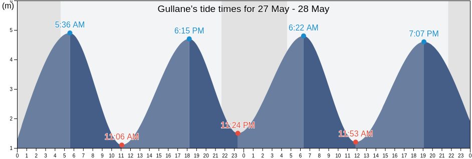 Gullane, East Lothian, Scotland, United Kingdom tide chart