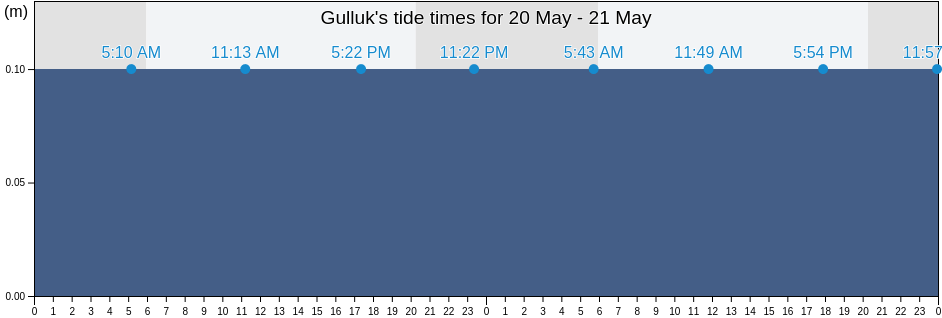 Gulluk, Mugla, Turkey tide chart