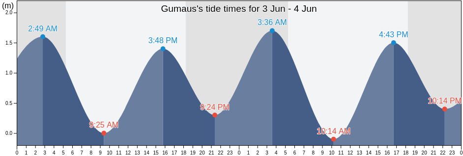 Gumaus, Province of Camarines Norte, Bicol, Philippines tide chart