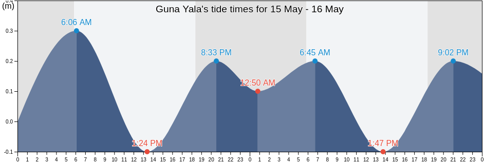 Guna Yala, Panama tide chart
