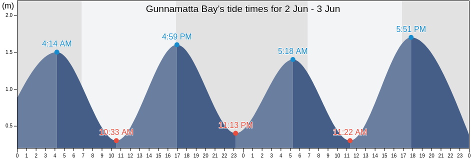 Gunnamatta Bay, City of Sydney, New South Wales, Australia tide chart