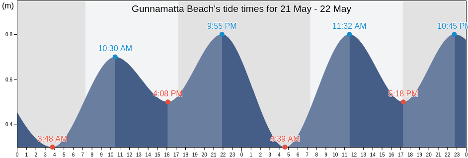 Gunnamatta Beach, Victoria, Australia tide chart