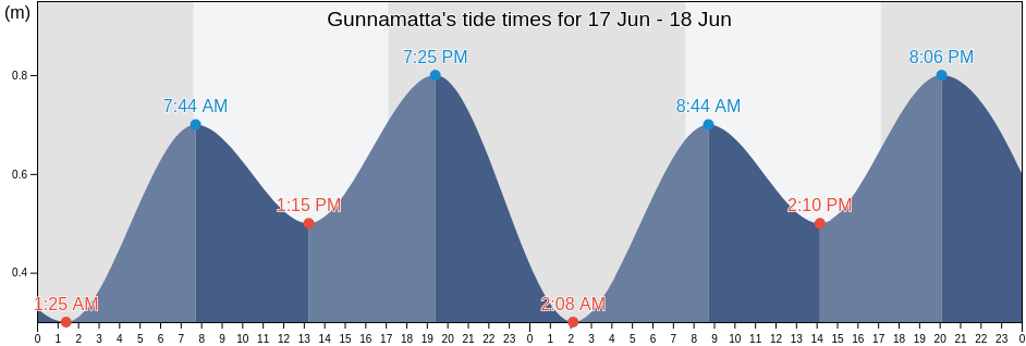Gunnamatta, Queenscliffe, Victoria, Australia tide chart