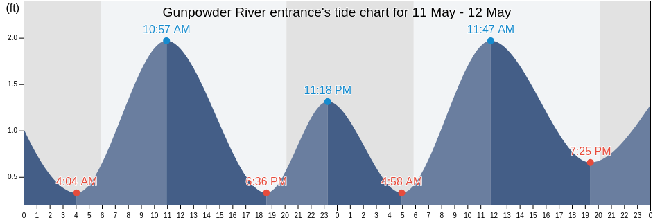 Gunpowder River entrance, Kent County, Maryland, United States tide chart