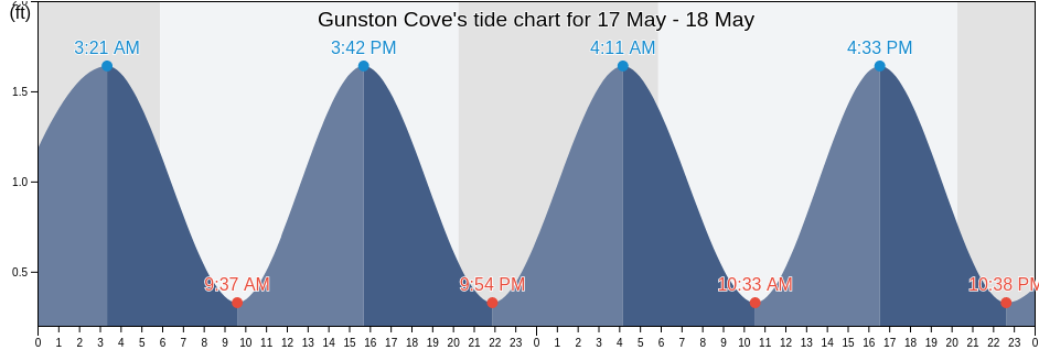 Gunston Cove, Charles County, Maryland, United States tide chart