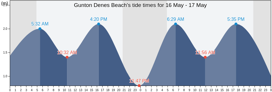 Gunton Denes Beach, Norfolk, England, United Kingdom tide chart