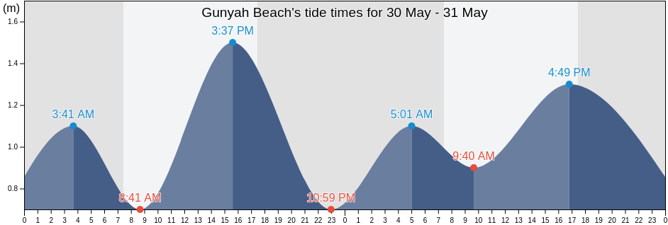 Gunyah Beach, Lower Eyre Peninsula, South Australia, Australia tide chart