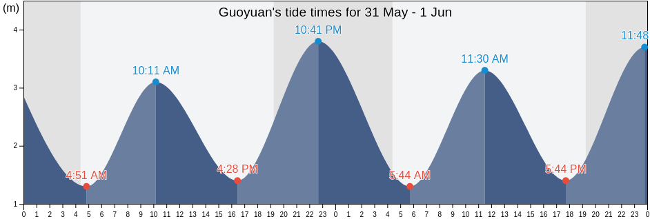 Guoyuan, Liaoning, China tide chart