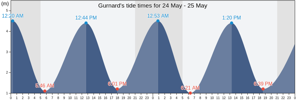 Gurnard, Isle of Wight, England, United Kingdom tide chart