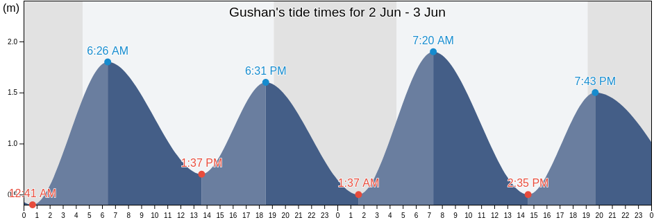 Gushan, Shandong, China tide chart
