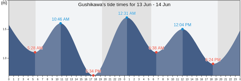 Gushikawa, Uruma Shi, Okinawa, Japan tide chart