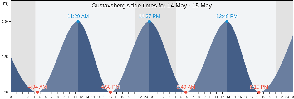 Gustavsberg, Varmdo Kommun, Stockholm, Sweden tide chart