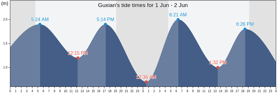 Guxian, Shandong, China tide chart