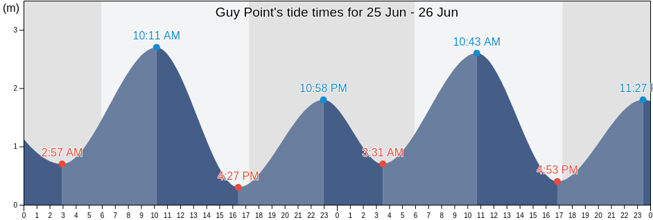 Guy Point, Wyndham-East Kimberley, Western Australia, Australia tide chart