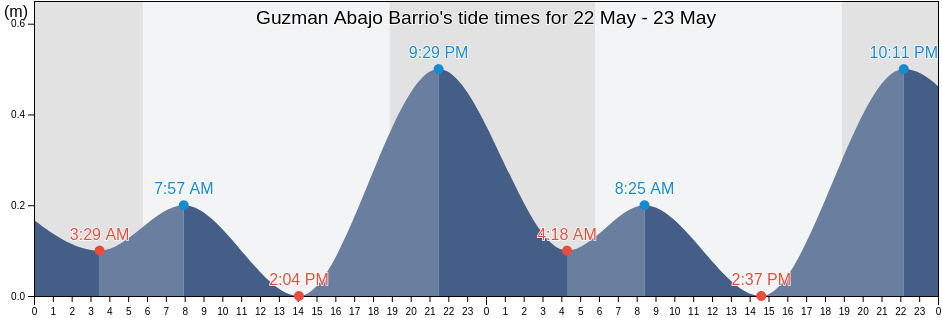 Guzman Abajo Barrio, Rio Grande, Puerto Rico tide chart
