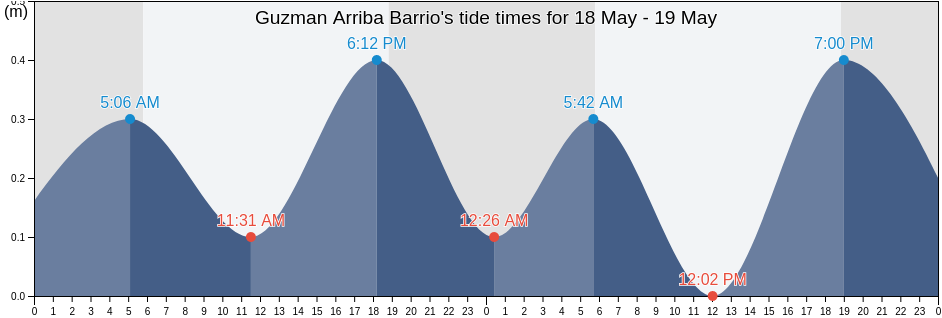 Guzman Arriba Barrio, Rio Grande, Puerto Rico tide chart