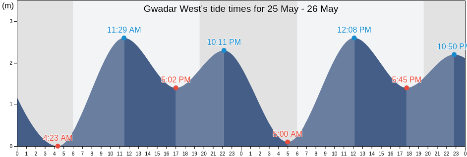 Gwadar West, Gwadar District, Balochistan, Pakistan tide chart