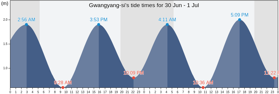 Gwangyang-si, Jeollanam-do, South Korea tide chart
