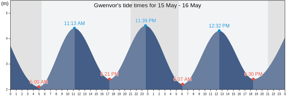 Gwenvor, Plymouth, England, United Kingdom tide chart