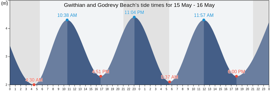 Gwithian and Godrevy Beach, Cornwall, England, United Kingdom tide chart