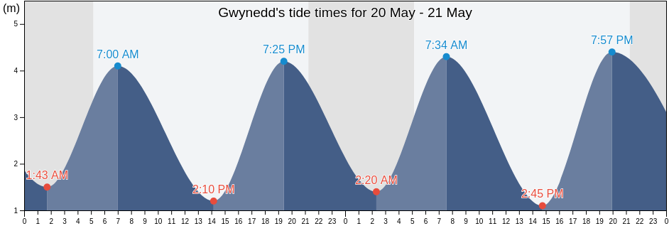 Gwynedd, Wales, United Kingdom tide chart