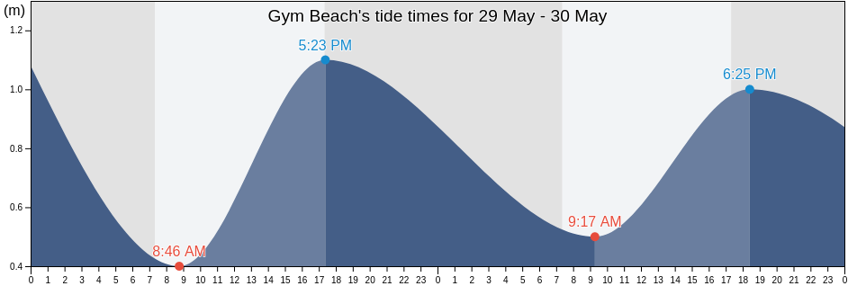 Gym Beach, Yorke Peninsula, South Australia, Australia tide chart