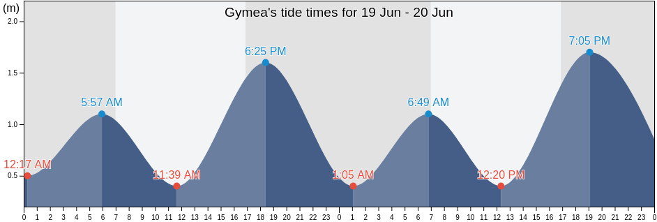 Gymea, Sutherland Shire, New South Wales, Australia tide chart