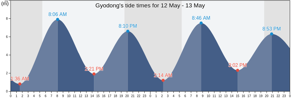 Gyodong, Incheon, South Korea tide chart