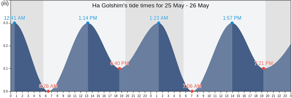 Ha Golshim, Gaza, Southern District, Israel tide chart