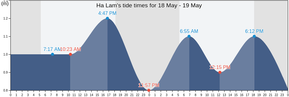 Ha Lam, Quang Nam, Vietnam tide chart