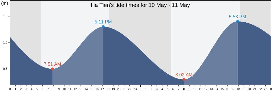 Ha Tien, Kien Giang, Vietnam tide chart