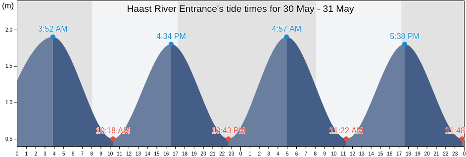 Haast River Entrance, Westland District, West Coast, New Zealand tide chart