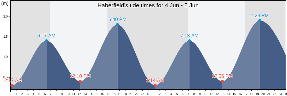 Haberfield, Inner West, New South Wales, Australia tide chart