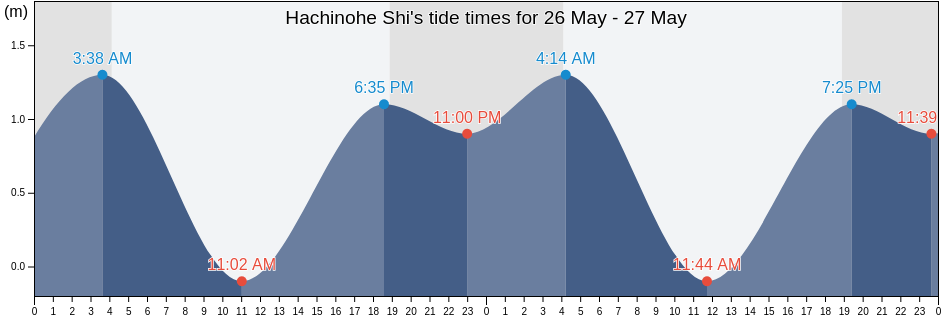 Hachinohe Shi, Aomori, Japan tide chart