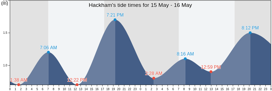 Hackham, Onkaparinga, South Australia, Australia tide chart