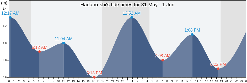 Hadano-shi, Kanagawa, Japan tide chart