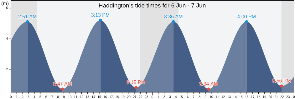 Haddington, East Lothian, Scotland, United Kingdom tide chart