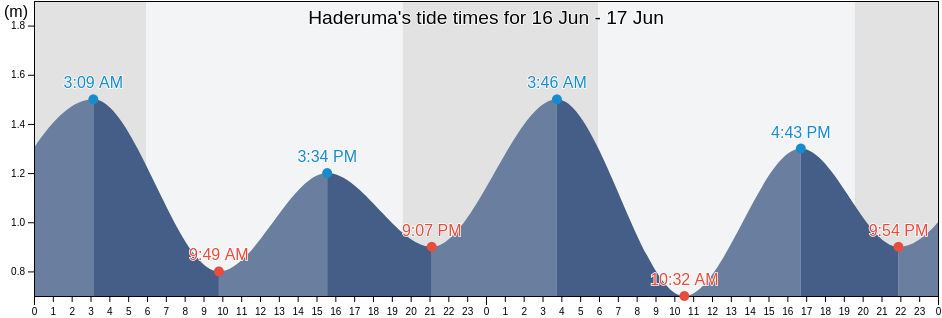 Haderuma, Yaeyama-gun, Okinawa, Japan tide chart