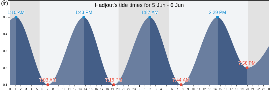 Hadjout, Tipaza, Algeria tide chart